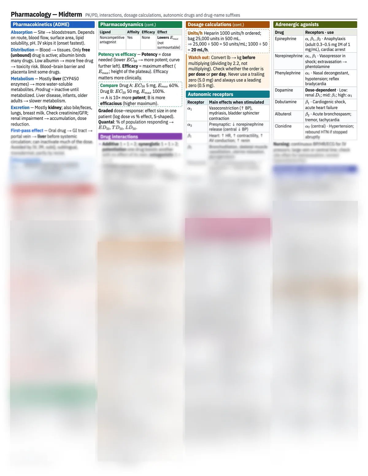 Preview of the one-page Pharmacology Midterm study sheet
