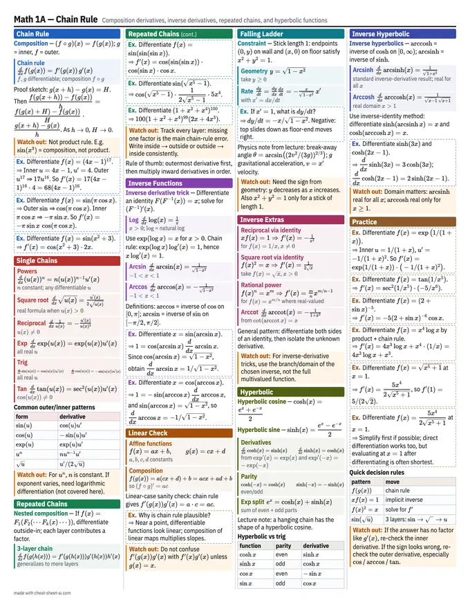 A finished calculus cheat sheet: colour-coded sections, formulas and worked examples packed onto one page.